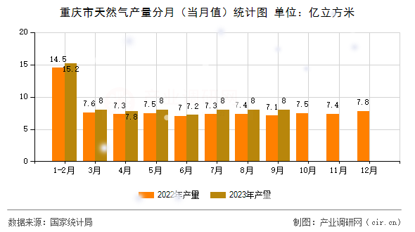 重慶市天然氣產(chǎn)量分月（當月值）統(tǒng)計圖