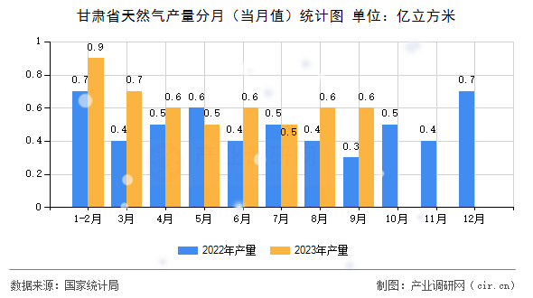 甘肅省天然氣產量分月（當月值）統計圖