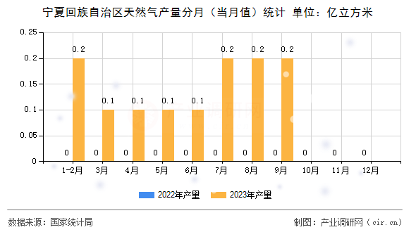 寧夏回族自治區天然氣產量分月（當月值）統計