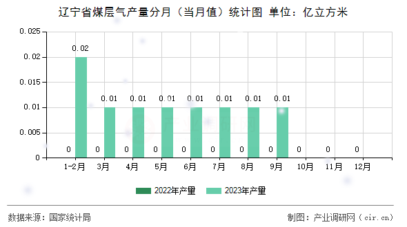 遼寧省煤層氣產量分月（當月值）統計圖