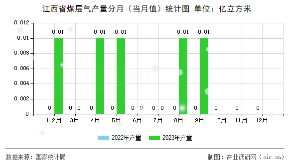 江西省煤層氣產量分月（當月值）統計圖