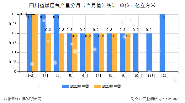 四川省煤層氣產量分月（當月值）統計