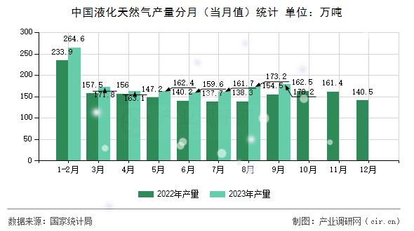 中國液化天然氣產量分月（當月值）統計