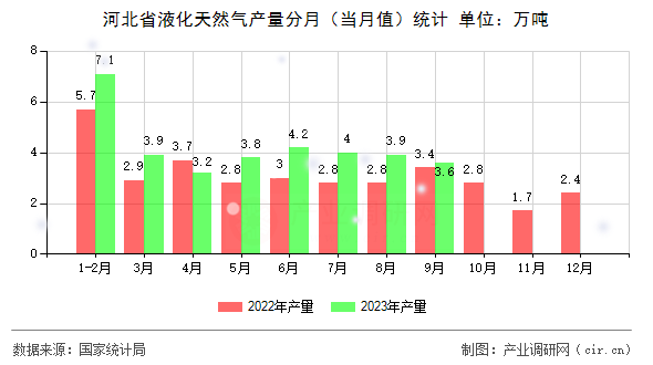 河北省液化天然氣產量分月（當月值）統計