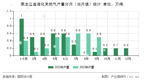 黑龍江省液化天然氣產量分月（當月值）統計