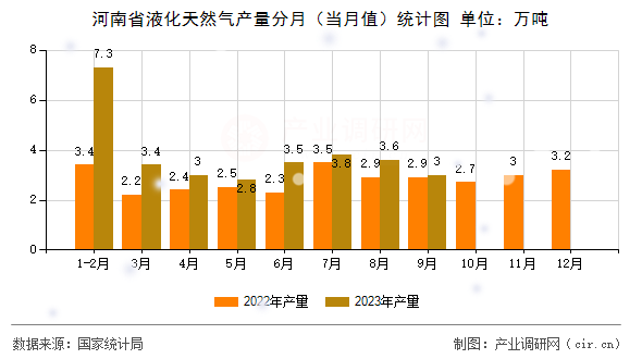 河南省液化天然氣產量分月（當月值）統計圖