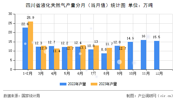 四川省液化天然氣產(chǎn)量分月（當(dāng)月值）統(tǒng)計(jì)圖