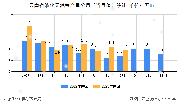云南省液化天然氣產量分月（當月值）統計