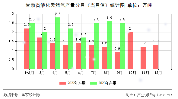 甘肅省液化天然氣產量分月（當月值）統計圖