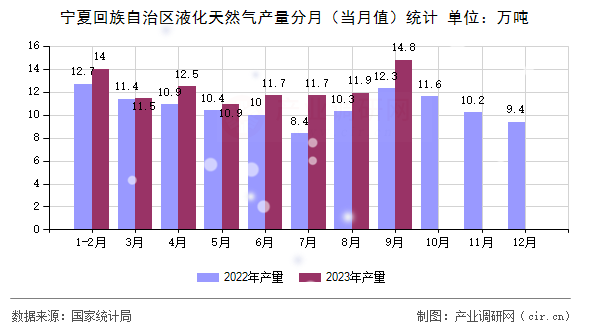 寧夏回族自治區(qū)液化天然氣產(chǎn)量分月（當月值）統(tǒng)計