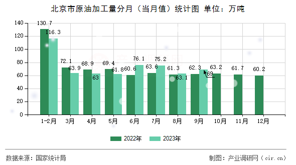 北京市原油加工量分月（當月值）統計圖