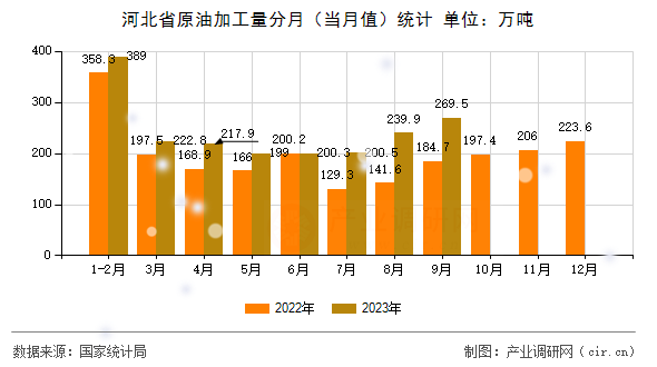 河北省原油加工量分月（當月值）統計