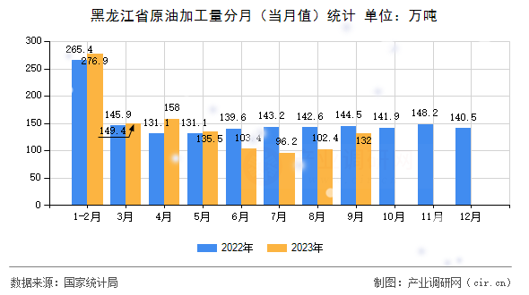 黑龍江省原油加工量分月（當(dāng)月值）統(tǒng)計