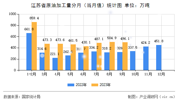 江蘇省原油加工量分月（當月值）統計圖