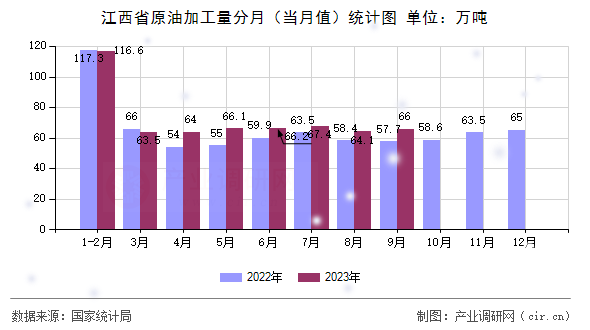 江西省原油加工量分月（當月值）統計圖