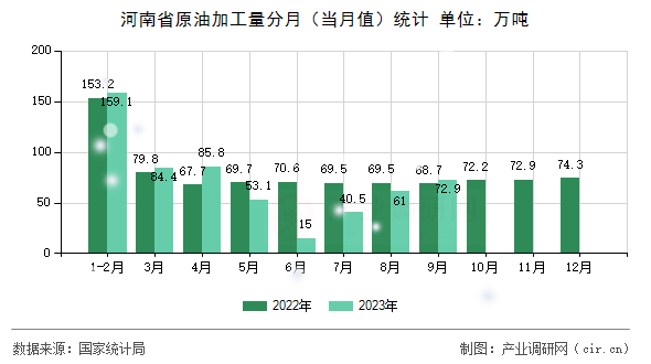 河南省原油加工量分月（當月值）統計
