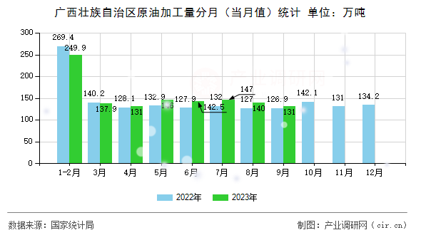 廣西壯族自治區原油加工量分月（當月值）統計