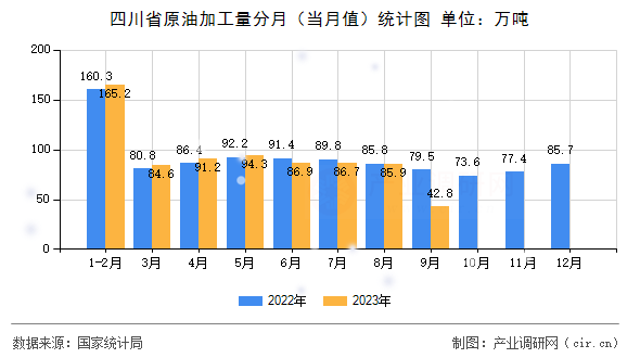 四川省原油加工量分月（當(dāng)月值）統(tǒng)計圖