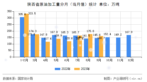 陜西省原油加工量分月（當月值）統計