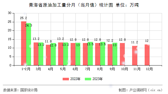 青海省原油加工量分月（當月值）統計圖
