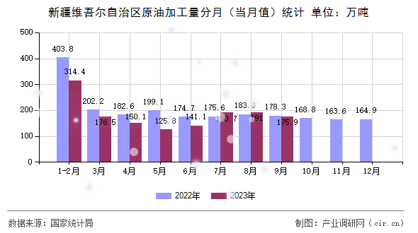 新疆維吾爾自治區(qū)原油加工量分月（當月值）統(tǒng)計