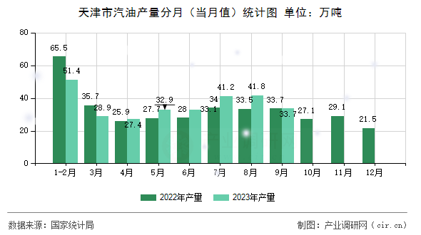 天津市汽油產量分月（當月值）統計圖
