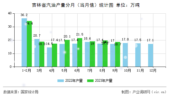 吉林省汽油產量分月（當月值）統計圖