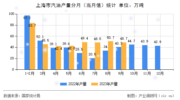 上海市汽油產量分月（當月值）統計