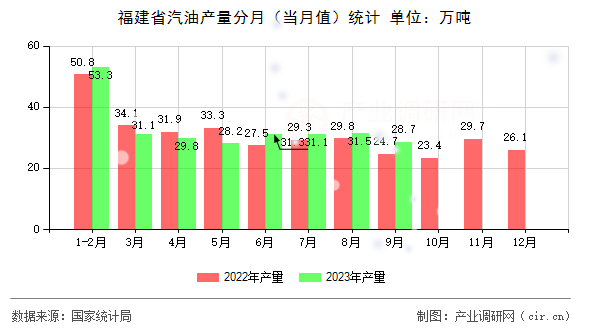 福建省汽油產量分月（當月值）統計