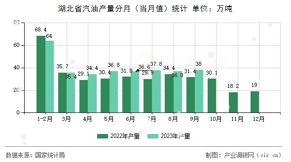 湖北省汽油產量分月（當月值）統計