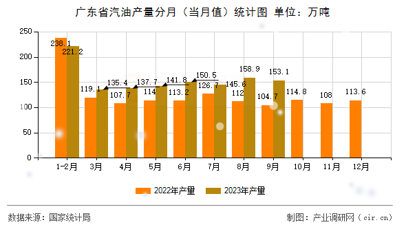 廣東省汽油產量分月（當月值）統計圖