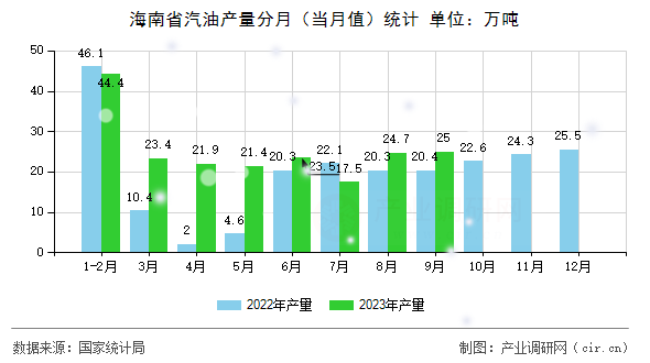 海南省汽油產量分月（當月值）統計