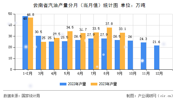 云南省汽油產量分月（當月值）統計圖