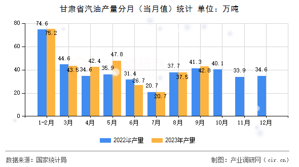 甘肅省汽油產(chǎn)量分月（當(dāng)月值）統(tǒng)計(jì)