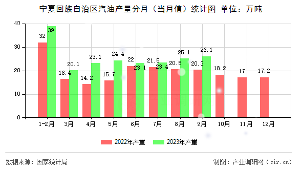 寧夏回族自治區汽油產量分月（當月值）統計圖