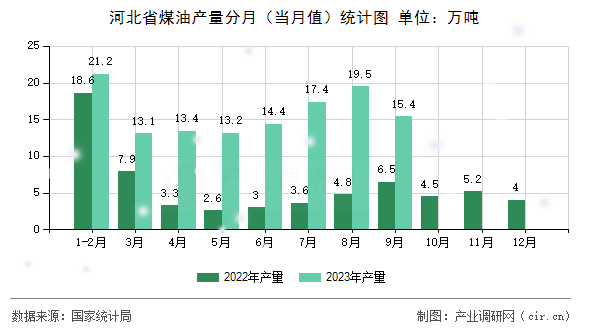 河北省煤油產量分月（當月值）統計圖
