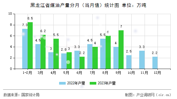 黑龍江省煤油產量分月（當月值）統計圖