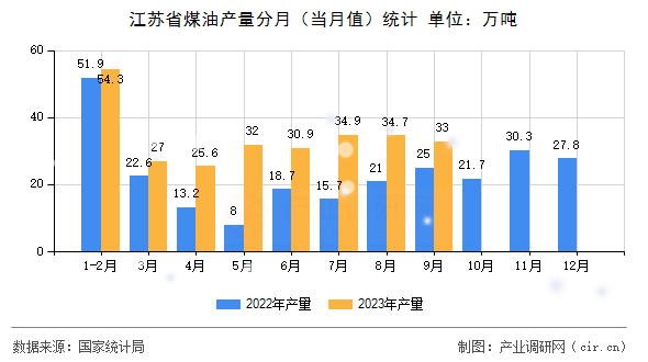 江蘇省煤油產量分月（當月值）統計