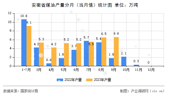 安徽省煤油產量分月（當月值）統計圖