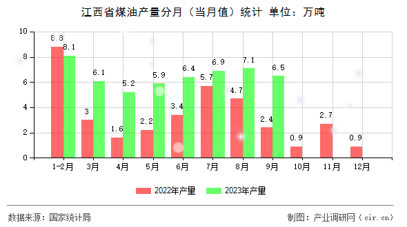 江西省煤油產量分月（當月值）統計