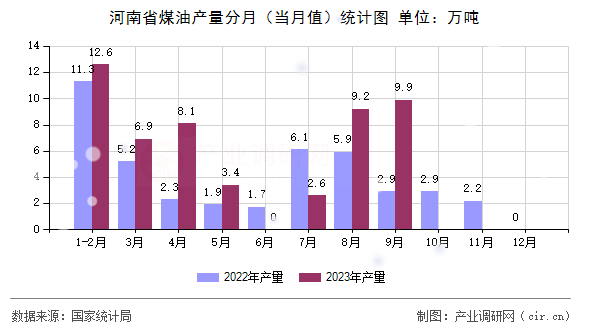 河南省煤油產量分月（當月值）統計圖
