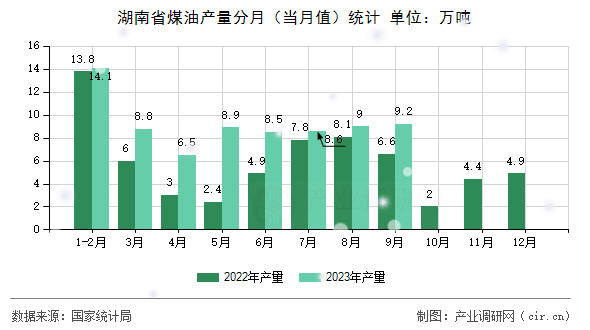 湖南省煤油產量分月（當月值）統計