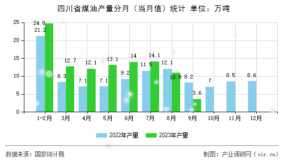 四川省煤油產(chǎn)量分月（當月值）統(tǒng)計