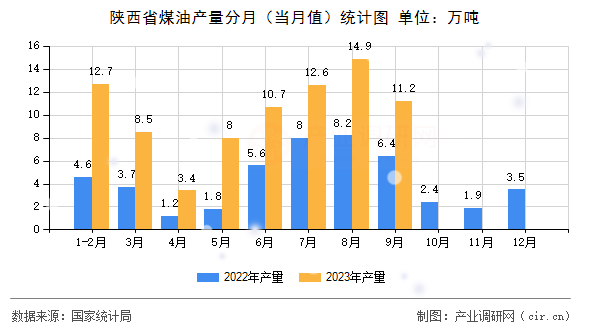 陜西省煤油產量分月（當月值）統計圖