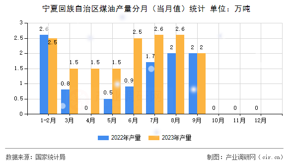 寧夏回族自治區煤油產量分月（當月值）統計