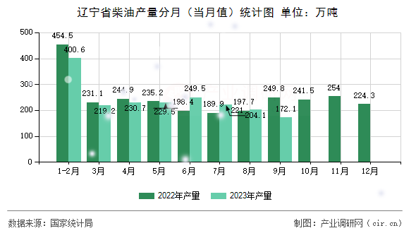 遼寧省柴油產量分月（當月值）統計圖