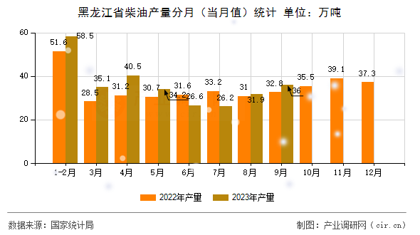 黑龍江省柴油產(chǎn)量分月（當(dāng)月值）統(tǒng)計