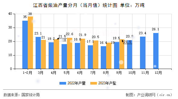 江西省柴油產量分月（當月值）統計圖