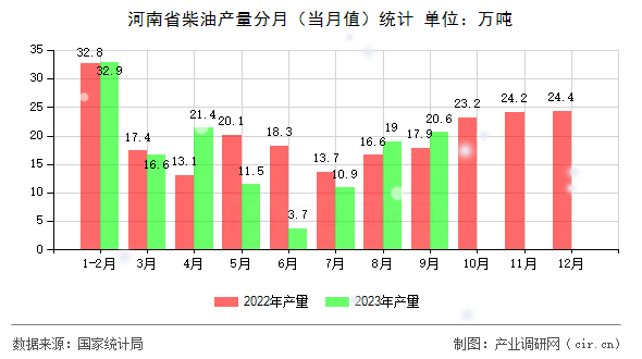 河南省柴油產量分月（當月值）統計