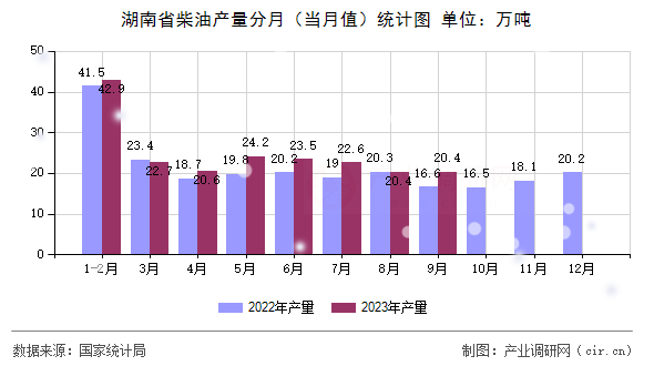 湖南省柴油產(chǎn)量分月（當(dāng)月值）統(tǒng)計圖